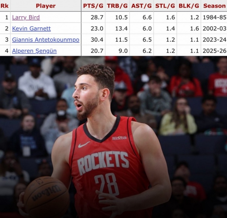 华体会APP-单季场均20+9+6+1+1：申京或成历史第4人 比肩伯德/KG/字母哥